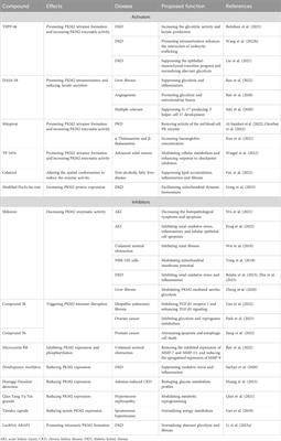 Targeting pyruvate kinase M2 for the treatment of kidney disease